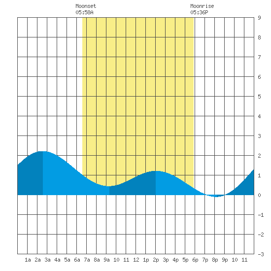 Hanauma Bay tide chart for Monday, November 7, 2022