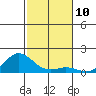 Hanauma Bay tide chart for Saturday, December 10, 2022
