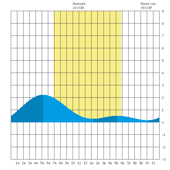 Hanauma Bay tide chart for Sunday, December 11, 2022