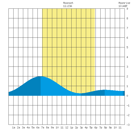 Hanauma Bay tide chart for Tuesday, December 13, 2022