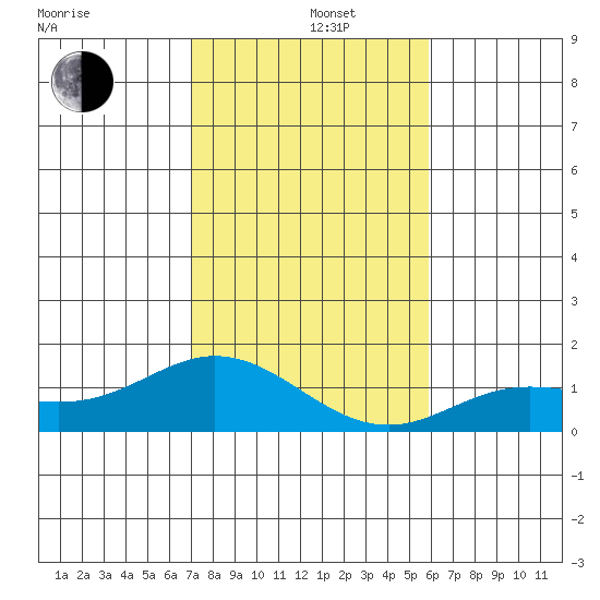 Hanauma Bay tide chart for Thursday, December 15, 2022