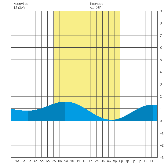 Hanauma Bay tide chart for Friday, December 16, 2022