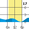 Hanauma Bay tide chart for Saturday, December 17, 2022