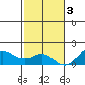 Hanauma Bay tide chart for Saturday, December 3, 2022
