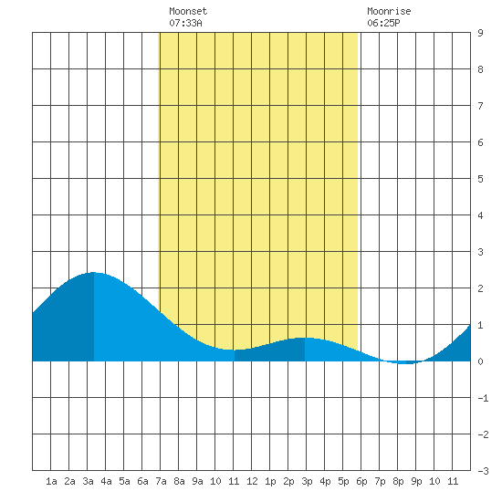 Hanauma Bay tide chart for Thursday, December 8, 2022
