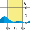 Hanauma Bay tide chart for Thursday, December 8, 2022