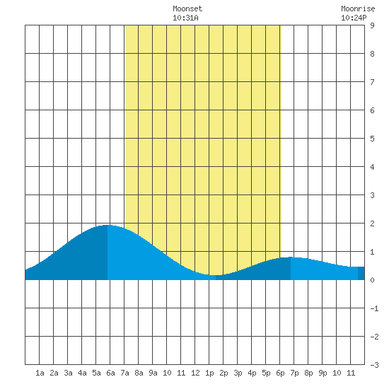 Hanauma Bay tide chart for Wednesday, January 11, 2023