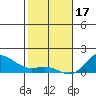 Hanauma Bay tide chart for Tuesday, January 17, 2023