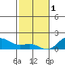 Hanauma Bay tide chart for Sunday, January 1, 2023
