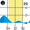 Hanauma Bay tide chart for Saturday, January 21, 2023