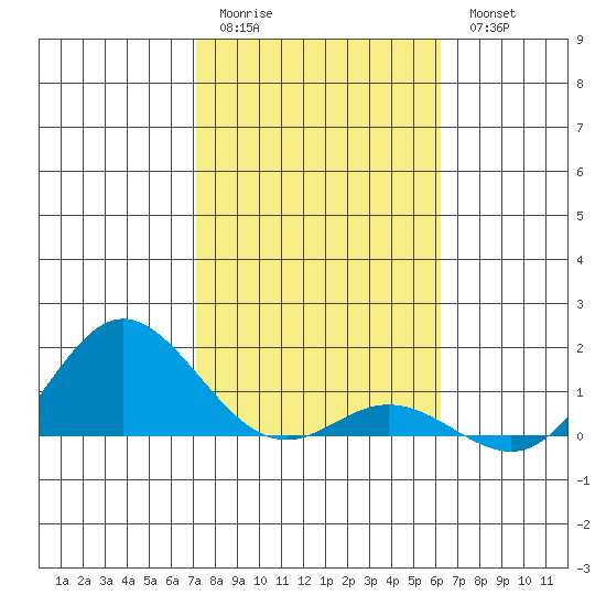 Hanauma Bay tide chart for Sunday, January 22, 2023