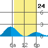 Hanauma Bay tide chart for Tuesday, January 24, 2023