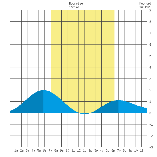 Hanauma Bay tide chart for Wednesday, January 25, 2023