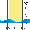 Hanauma Bay tide chart for Friday, January 27, 2023