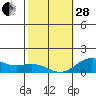 Hanauma Bay tide chart for Saturday, January 28, 2023