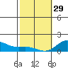 Hanauma Bay tide chart for Sunday, January 29, 2023