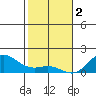 Hanauma Bay tide chart for Monday, January 2, 2023