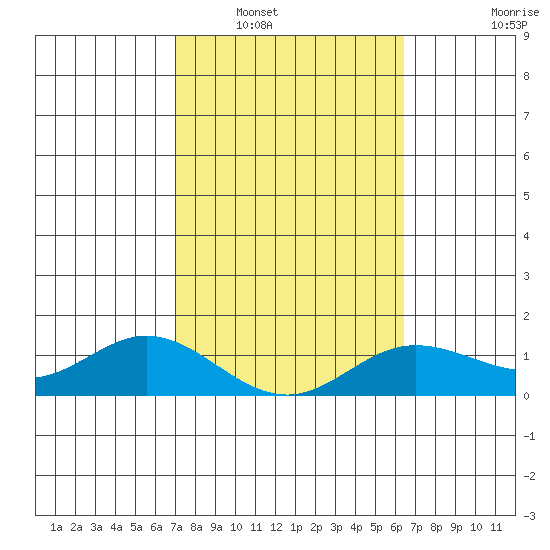 Hanauma Bay tide chart for Friday, February 10, 2023