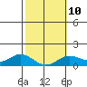 Hanauma Bay tide chart for Friday, February 10, 2023