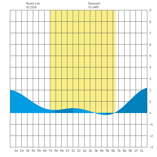 Hanauma Bay tide chart for Wednesday, February 15, 2023