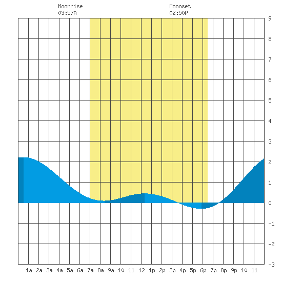 Hanauma Bay tide chart for Thursday, February 16, 2023