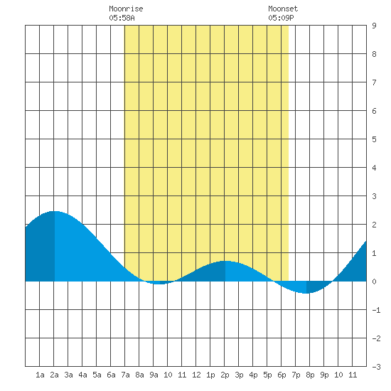 Hanauma Bay tide chart for Saturday, February 18, 2023