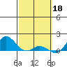Hanauma Bay tide chart for Saturday, February 18, 2023