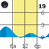 Hanauma Bay tide chart for Sunday, February 19, 2023