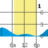 Hanauma Bay tide chart for Wednesday, February 1, 2023