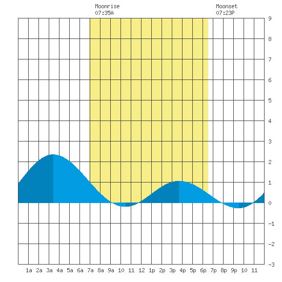 Hanauma Bay tide chart for Monday, February 20, 2023