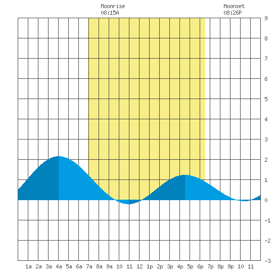 Hanauma Bay tide chart for Tuesday, February 21, 2023