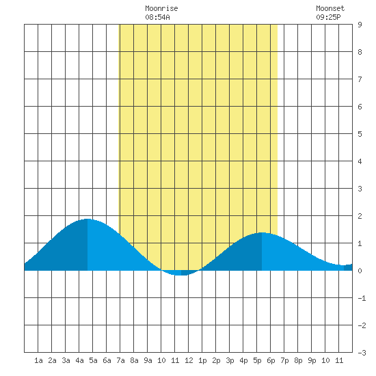 Hanauma Bay tide chart for Wednesday, February 22, 2023