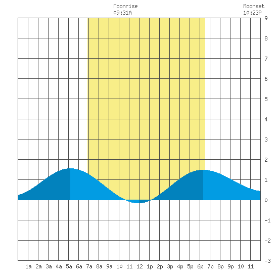 Hanauma Bay tide chart for Thursday, February 23, 2023