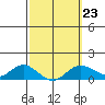 Hanauma Bay tide chart for Thursday, February 23, 2023