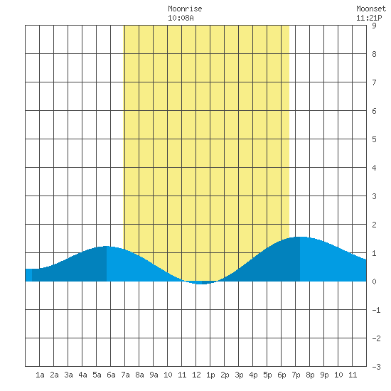 Hanauma Bay tide chart for Friday, February 24, 2023