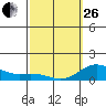 Hanauma Bay tide chart for Sunday, February 26, 2023