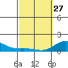 Hanauma Bay tide chart for Monday, February 27, 2023