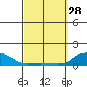 Hanauma Bay tide chart for Tuesday, February 28, 2023