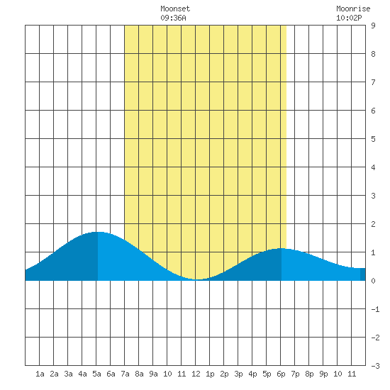 Hanauma Bay tide chart for Thursday, February 9, 2023