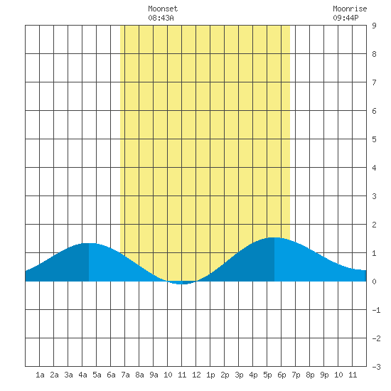 Hanauma Bay tide chart for Friday, March 10, 2023