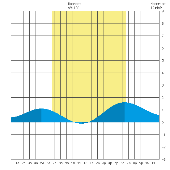 Hanauma Bay tide chart for Saturday, March 11, 2023