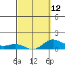 Hanauma Bay tide chart for Sunday, March 12, 2023
