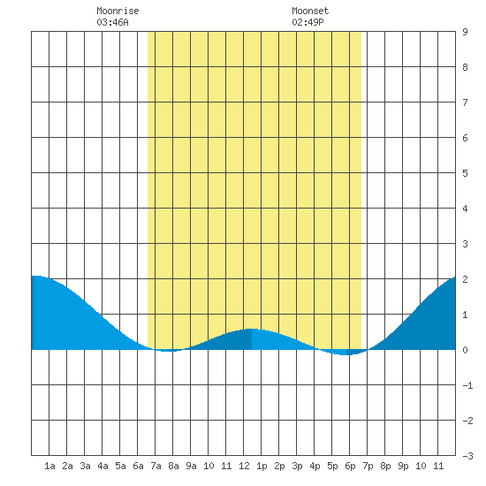 Hanauma Bay tide chart for Friday, March 17, 2023