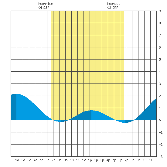 Hanauma Bay tide chart for Saturday, March 18, 2023