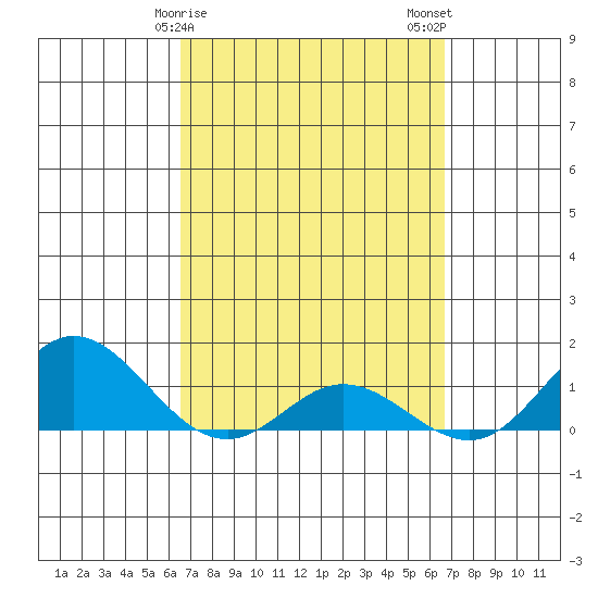 Hanauma Bay tide chart for Sunday, March 19, 2023