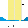Hanauma Bay tide chart for Wednesday, March 1, 2023
