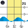 Hanauma Bay tide chart for Tuesday, March 21, 2023