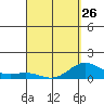 Hanauma Bay tide chart for Sunday, March 26, 2023