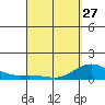 Hanauma Bay tide chart for Monday, March 27, 2023