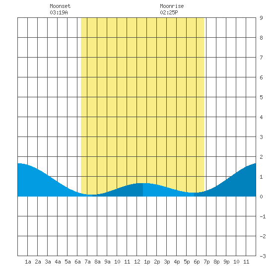 Hanauma Bay tide chart for Friday, March 31, 2023